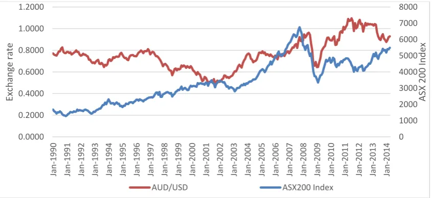 Figure 3.2: Monthly Movements of Exchange Rate between AUD/USD and 