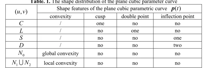 Table. 1. The shape distribution of the plane cubic parameter curve 