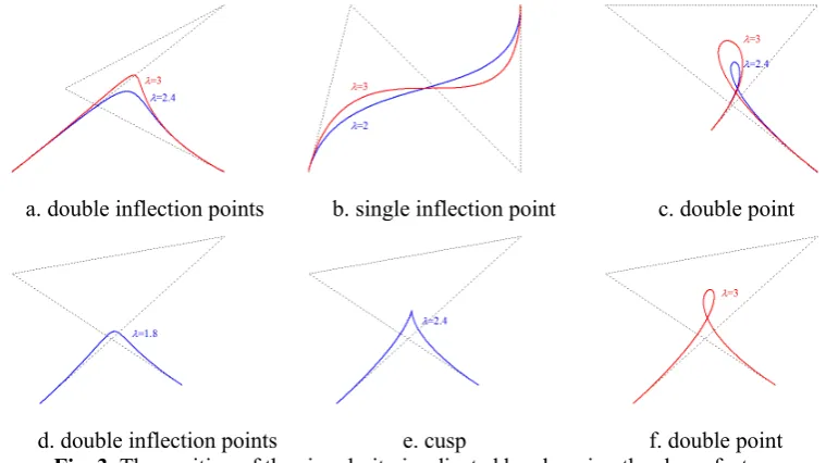 Fig. 3a shows two segment cubic curves containing double inflection points when 2.43b is two segment cubic curves containing a single inflection point