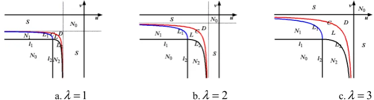 Fig.4. The shape distribution of the cubic parameter curve (C is cusp region; L is double point region; S is single inflection point region; D is double inflection points region; N0 is global convexity region; N1N2 is local 