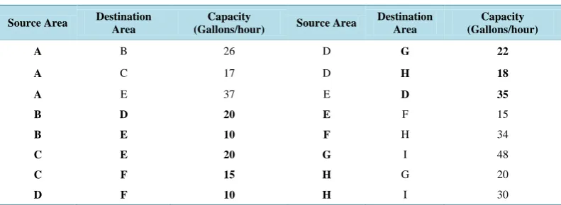 Table 1. Defined capacities of each pipeline between two areas.                                        