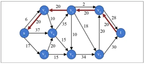 Figure 4. Residual Graph after 1st augmentation.                      
