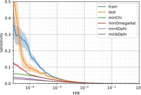 FIG. 5. A plot of the sensitivities of different varaibles, as the FPR is decreased. Shaded region is ±1σ.