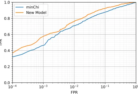 FIG. 1. ROC curve showing performance of χ min , and the MLP on data with fixed number of jets, in this case 6