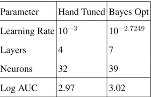 TABLE I. Table showing the results of Bayesian optimisation of hyper parameters for the MLP model.