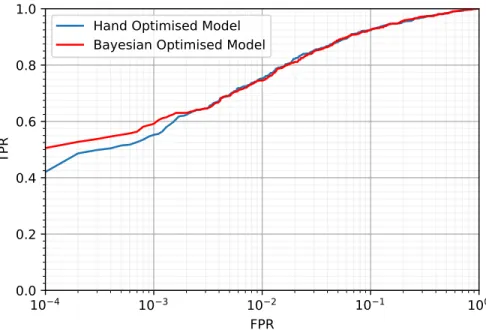 FIG. 2. ROC curve showing performance of the models with paramters specified in table 1