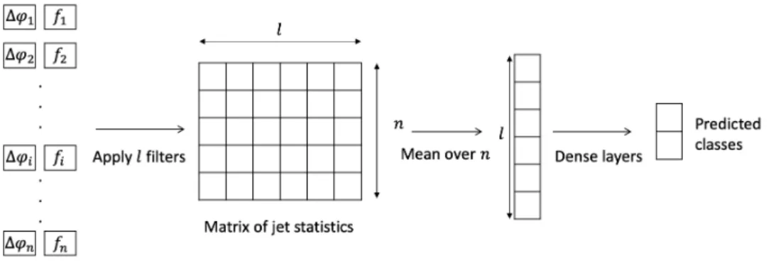 FIG. 3. A diagram of the modified convDAN architecture used for variable length input data