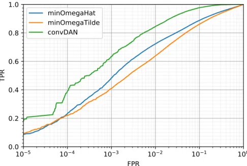 FIG. 4. The ROC curves for the convDAN, and the best performing variables from [1], with a full model of both EWK and QCD background, including weightings for different H partonT ranges