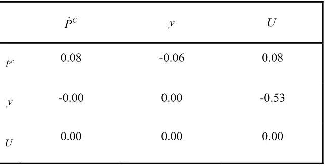Table 3. Lag selection criteria 