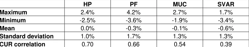 Table 6. Descriptive statistics  