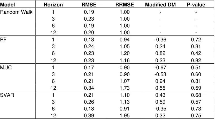 Table 7. Comparison of growth cycle chronologies 