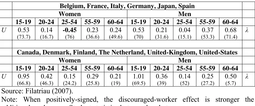 Table A.2. Additional worker and discouraged-worker effects by sex and age 