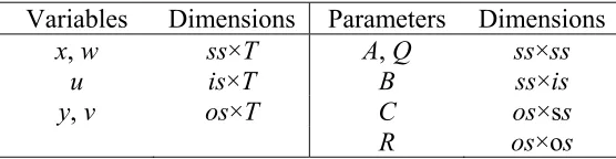 Table D.1. Dimensions of state-space matrices 