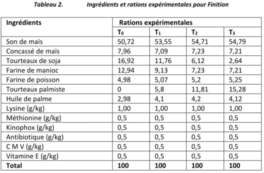 Tableau 2.  Ingrédients et rations expérimentales pour Finition 
