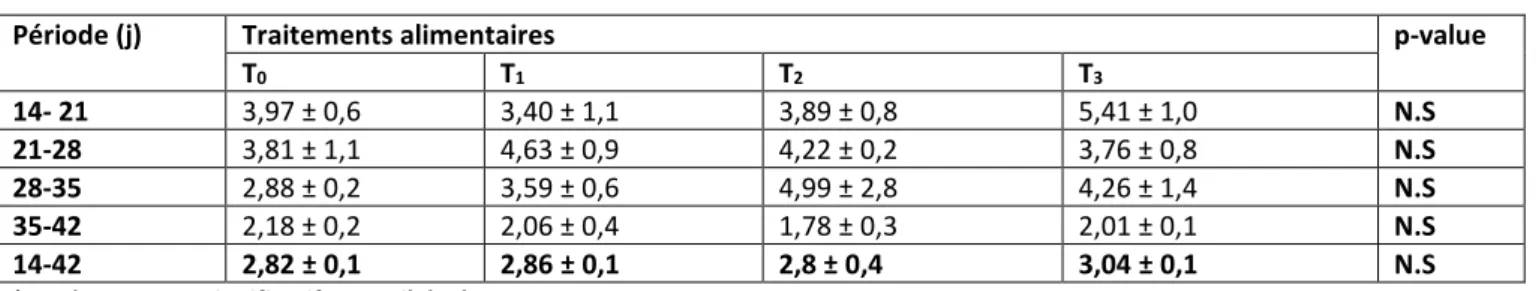 Tableau 7.  Effet de substitution des tourteaux de soja par tourteaux palmiste sur l’indice de consommation (IC)