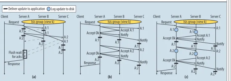 Figure 1 illustrates these protocol options. Figure 1a  shows an application that issues a series of Send  opera-tions and then invokes Flush, which causes a delay until  all the prior Sends have been acknowledged