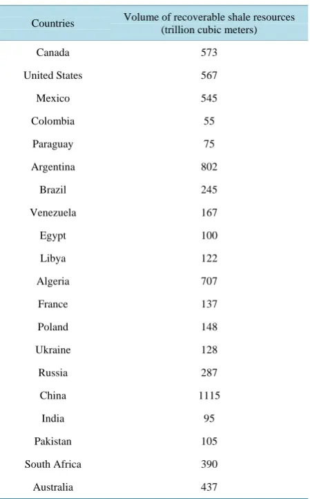 Table 1. Distribution of the globe shale gas (after World Re-sources Institute [3]). 