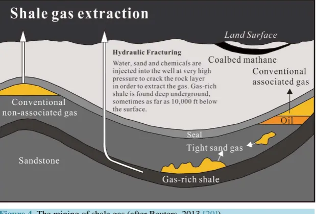 Figure 4. The mining of shale gas (after Reuters, 2013 [20]). 