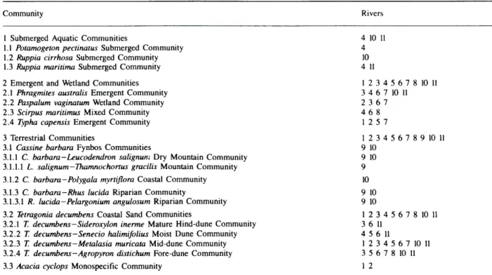 TABLE  1.—Names  of communities  and  the  rivers  at  which  they  occur