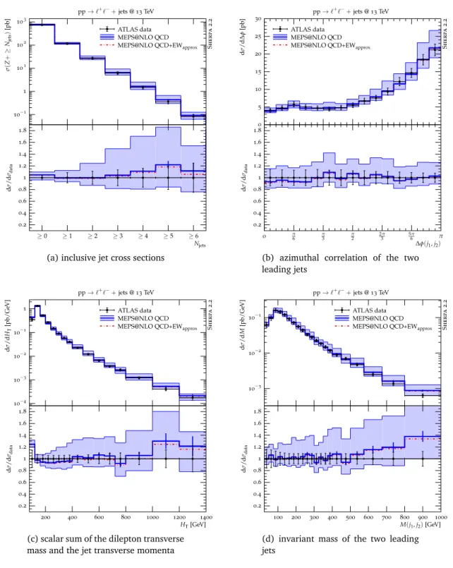 Figure 2: Results for various observables in Z +jets production at the L HC . The un- un-certainty bands for the S HERPA predictions correspond to the envelope over a 7-point scale variation, whereas their error bars indicate the Monte-Carlo error