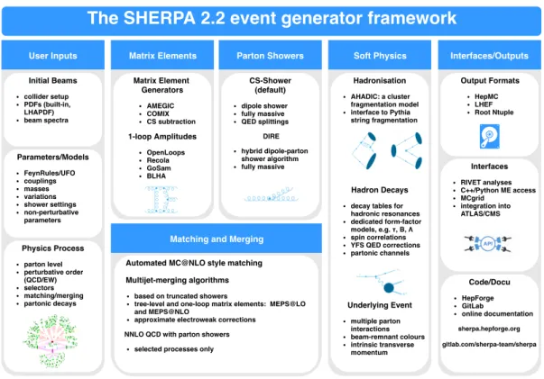 Figure 1: Overview of the S HERPA 2.2 event generator framework.