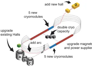 Figure 1. Jeﬀerson Lab 12 GeV upgrade concept