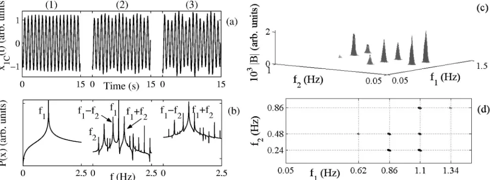 FIG. 6. Results for quadratic coupling in the absence of noise. ��coupled with three different coupling strengths:frequencybecause tripletoverlapping, and the Blackman window to reduce leakage and10 Hz