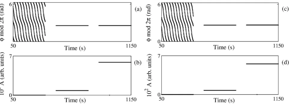 FIG. 7. �100-s-long window for estimating DFT using the Blackman window.a� The biphase � and �b� biamplitude A for the test signal x1C for bifrequency �1.1 Hz,0.24 Hz�, using 0.3-s time step and �c� Biphase and �d� biamplitude for the bifrequency �0.86 Hz,0.24 Hz�,with a 0.3-s time step and a 100-s-long window for estimating DFT using the Blackman window.