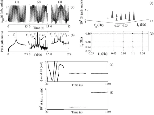 FIG. 8. Results for quadratic couplings in the presence of additive Gaussian noise. �the bispectrum abovecalculated withThe biphase400 s at a sampling frequencyunidirectionally and quadratically coupled with three different coupling strengths:oscillator wi