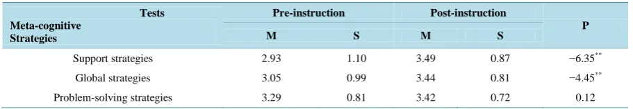 Table 1. Effects of the KWL plus model of meta-cognitive strategy instruction on non-English-major graduates reading comprehension