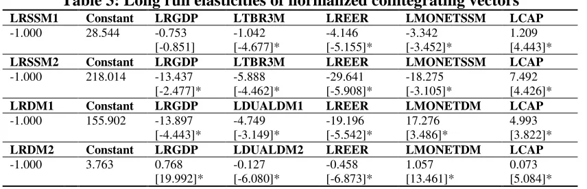 Table 3: Long run elasticities of normalized cointegrating vectors LRSSM1 