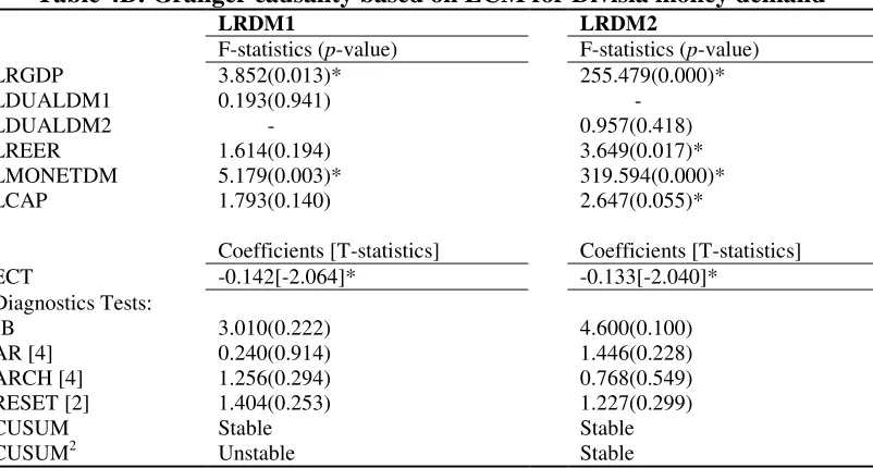 Table 4B: Granger causality based on ECM for Divisia money demand LRDM1  LRDM2 