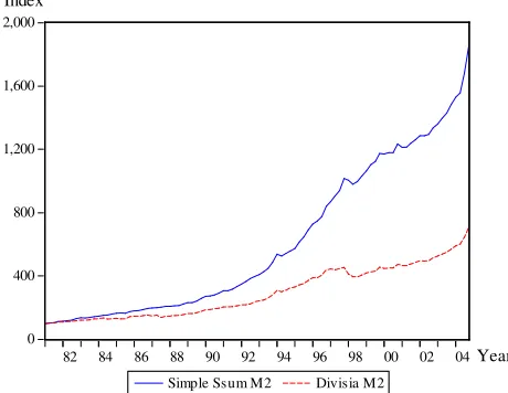 Figure 1: Simple Sum and Divisia M1 Monetary Indexes, 1981Q1 to 2004Q4 