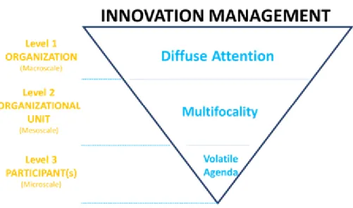 Figure 1. Three-level Structure of  Innovation Management