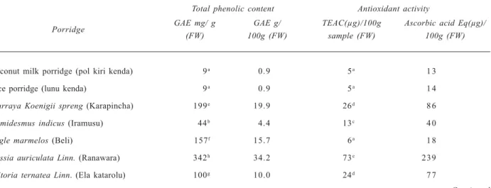 Table 1 shows the antioxidant potential of green leafy porridges in TEAC μg/100g and Vit C Eq μg/100 g and total phenoilc content in GAE g/ 100 g  (FW).