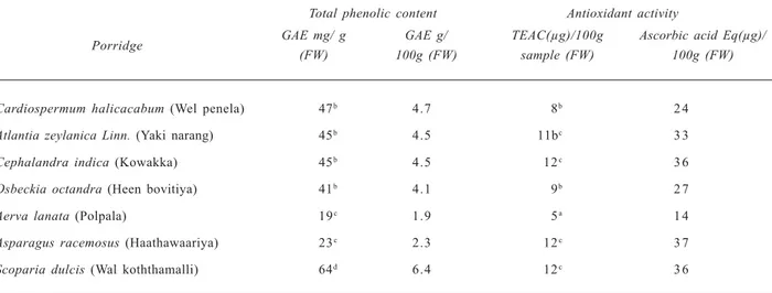 Figure 1. Correlation between total phenolics and antioxidant potential.