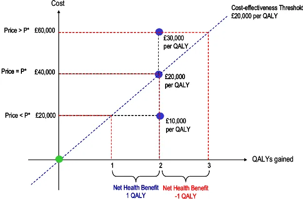 Figure 1: The value of a technology (source Claxton et al 2008)