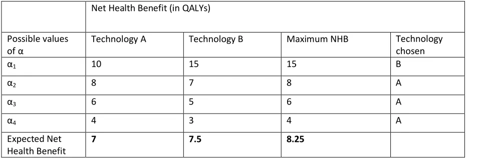 Table 1: Net Health Benefits under uncertainty