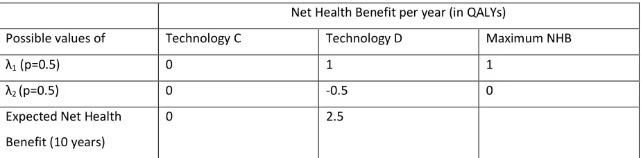 Table 2- Option values