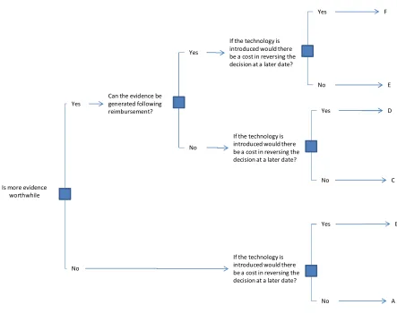 Figure 2: A pathway diagram showing the alternative characteristics of technologies (the ‘technology space’)