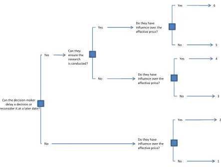 Figure 3: The purchaser’s range of authority