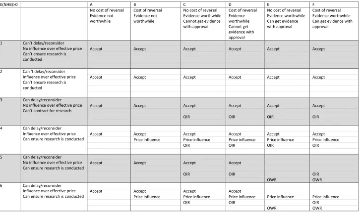 Table 3: Coverage options when the treatment is expected to be (i.e. on average) effective (or cost-effective) given existing evidence