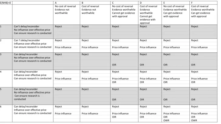 Table 4: Coverage options when the treatment is not expected to be (i.e. on average) effective (or cost-effective) given existing evidence