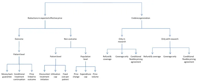 Figure 4: A new taxonomy of coverage options