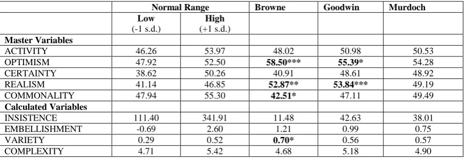 Table 1. Master variables and calculated variables in the corpus of letters of Browne, Goodwin and Murdoch 