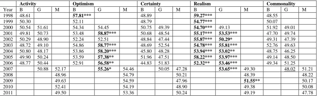 Table 2. Master variables in each of the letters of Browne, Goodwin and Murdoch 