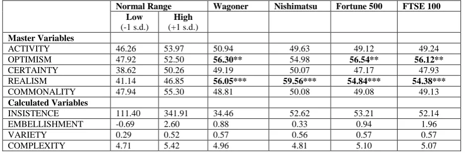 Table 4. Master variables and calculated variables for Wagoner, Nishimatsu, Fortune 500 CEOs and FTSE 100 CEOs  
