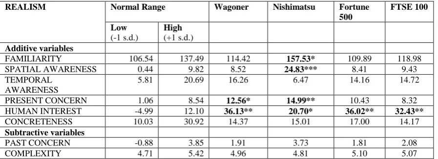 Table 5. Component variables of the REALISM master variable for Wagoner, Nishimatsu, Fortune 500 CEOs and FTSE 100 CEOs  [Significance levels (two tailed): * = 5%; ** = 1%; *** = 0.1%] 