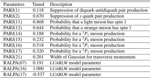 Table 1. Optimized parameters at √s =3.08 GeV. The statistical errors are negligible. (2S+1)PJ denotes a mesonhas spin S , orbital angular momentum (L) and total spin J.