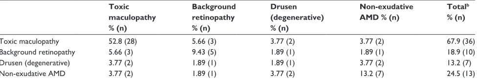 Table 3 Patients with hydroxychloroquine toxicity and their associated iCD-9 code(s),a n=53